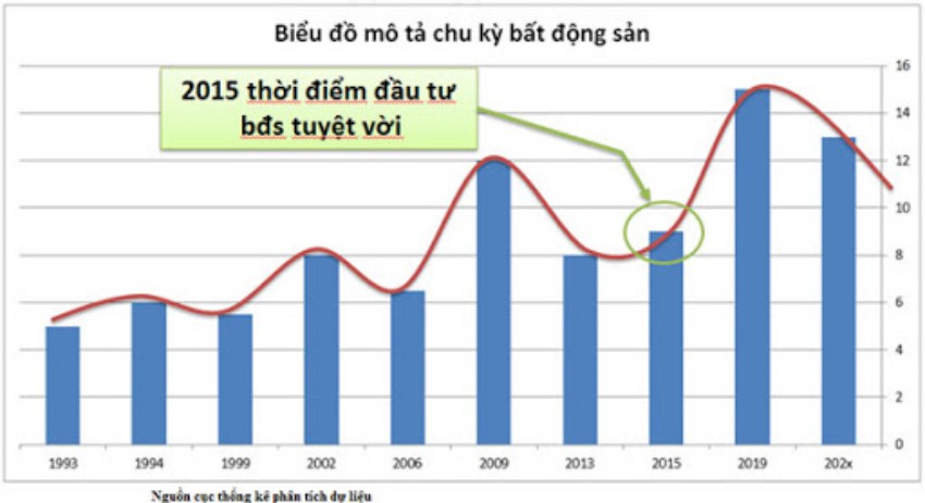 các chu kỳ bất động sản ở việt nam