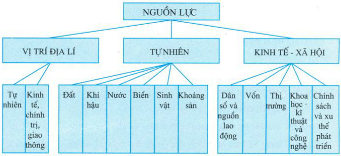 Các nguồn lực cải tiến và phát triển kinh tế Các mối cung cấp lực trở nên tân tiến kinh tế
